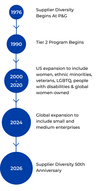 Supplier Diversity timeline: 1976 – Supplier Diversity Begins at P&G; 1990 – Tier 2 Program Begins; 2000–2020 – US expansion to include women, ethnic minorities, veterans, LGBTQ, people with disabilities and global women-owned; 2024 – Global expansion to include small and medium enterprises; 2026 – Supplier Diversity 50th Anniversary.